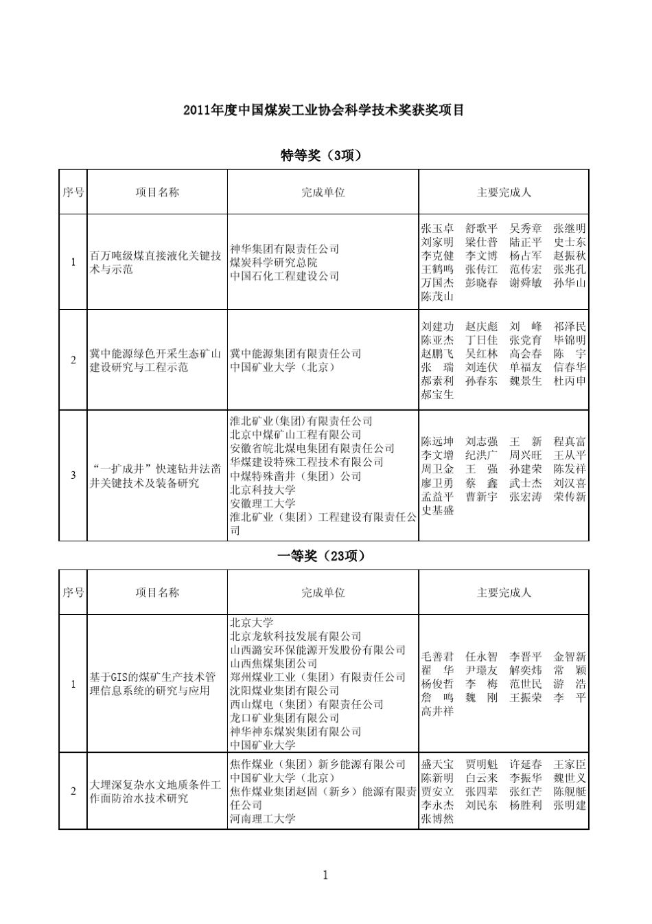 2011年度中国煤炭工业协会科学技术奖获奖项目_第1页