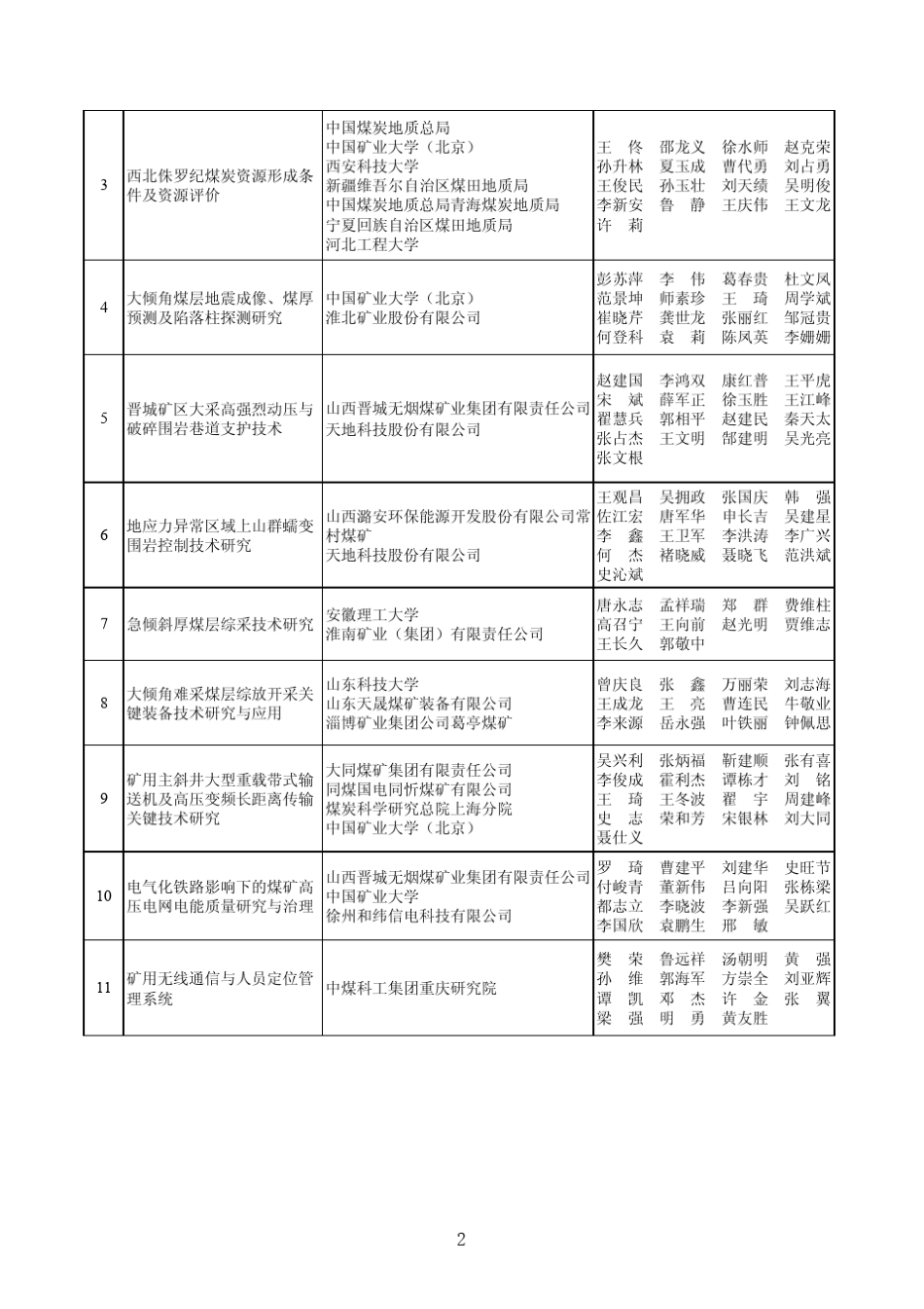 2011年度中国煤炭工业协会科学技术奖获奖项目_第2页