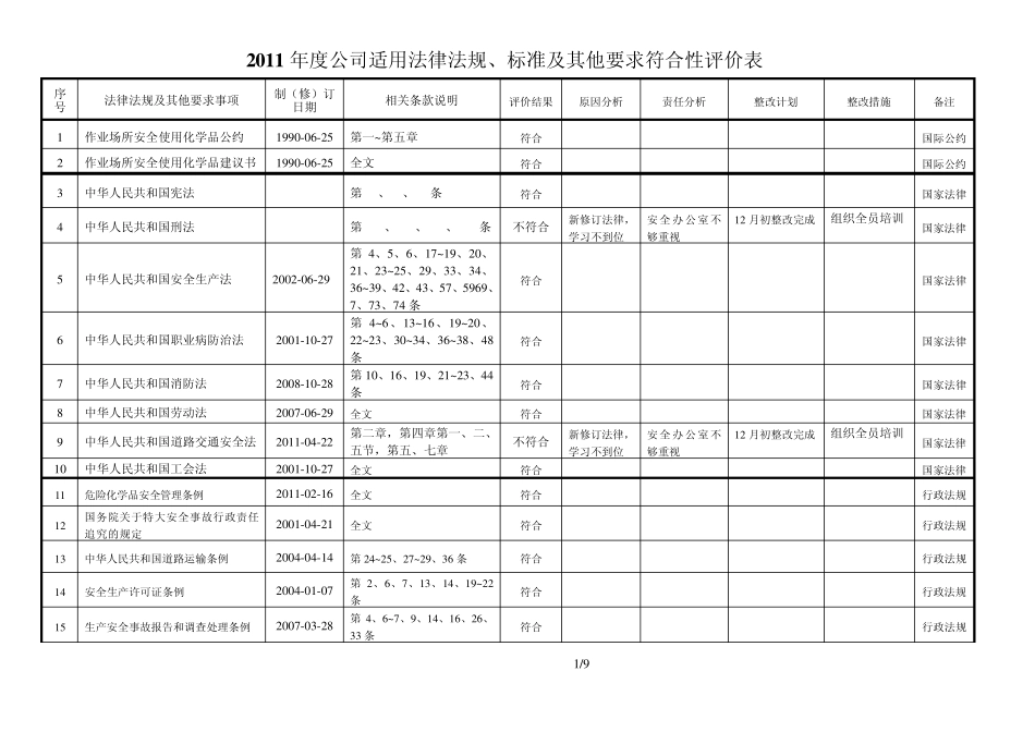 2011年度企业适用的安全生产法律法规及其他要求符合性评价表_第1页