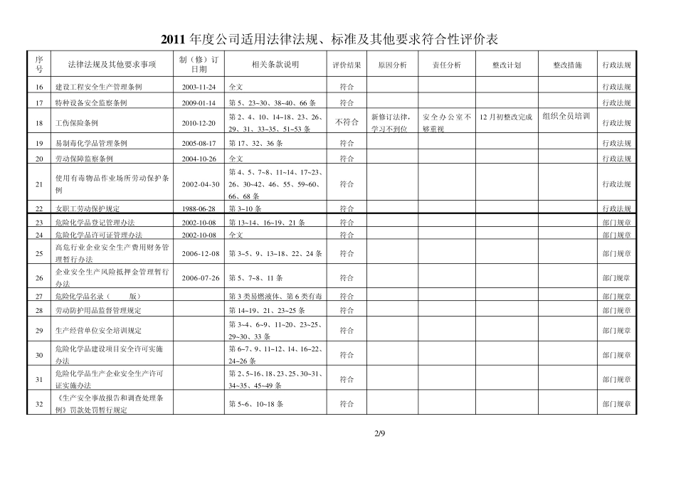 2011年度企业适用的安全生产法律法规及其他要求符合性评价表_第2页
