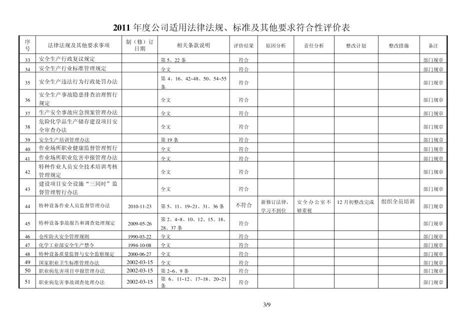 2011年度企业适用的安全生产法律法规及其他要求符合性评价表_第3页