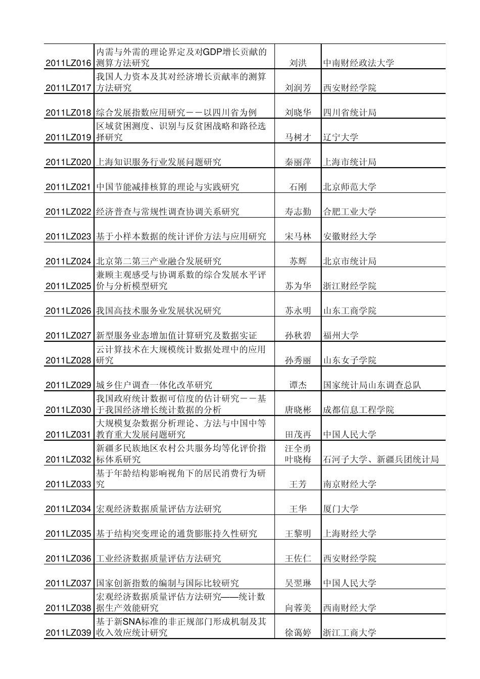 2011年度全国统计科研计划项目立项清单_第2页