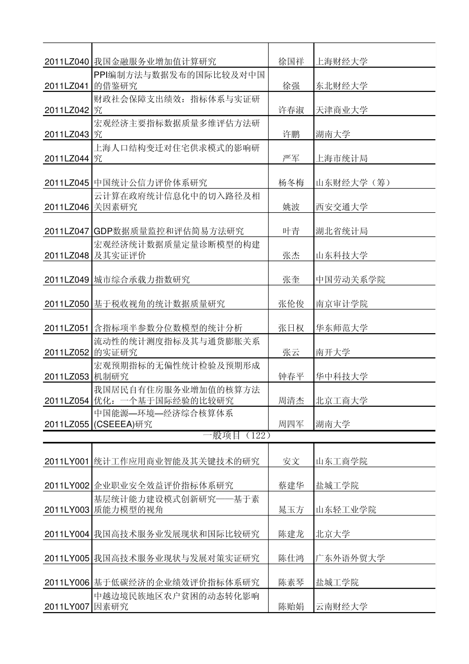 2011年度全国统计科研计划项目立项清单_第3页