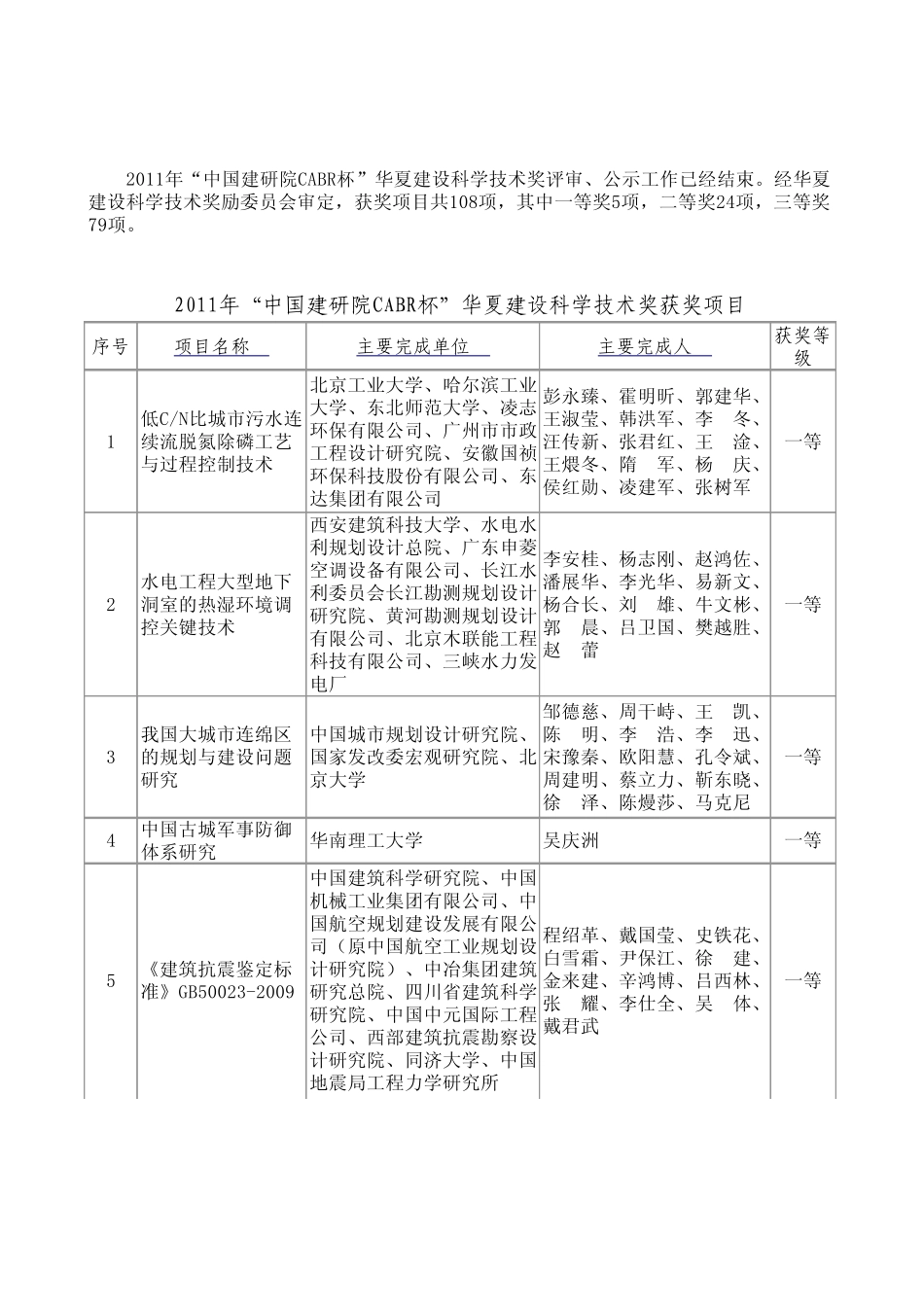 2011年度华夏建设科学技术奖_第1页