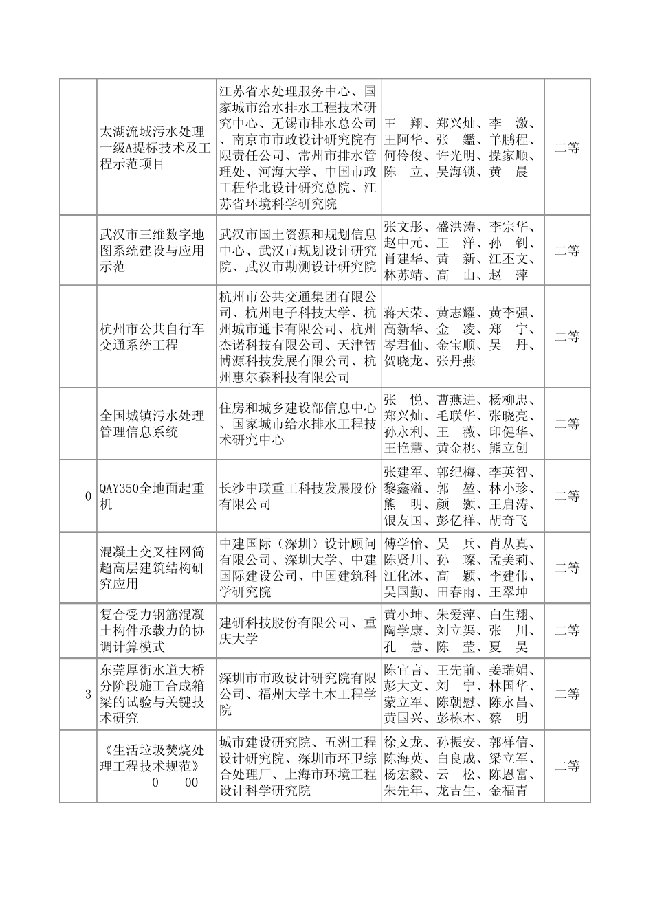 2011年度华夏建设科学技术奖_第2页