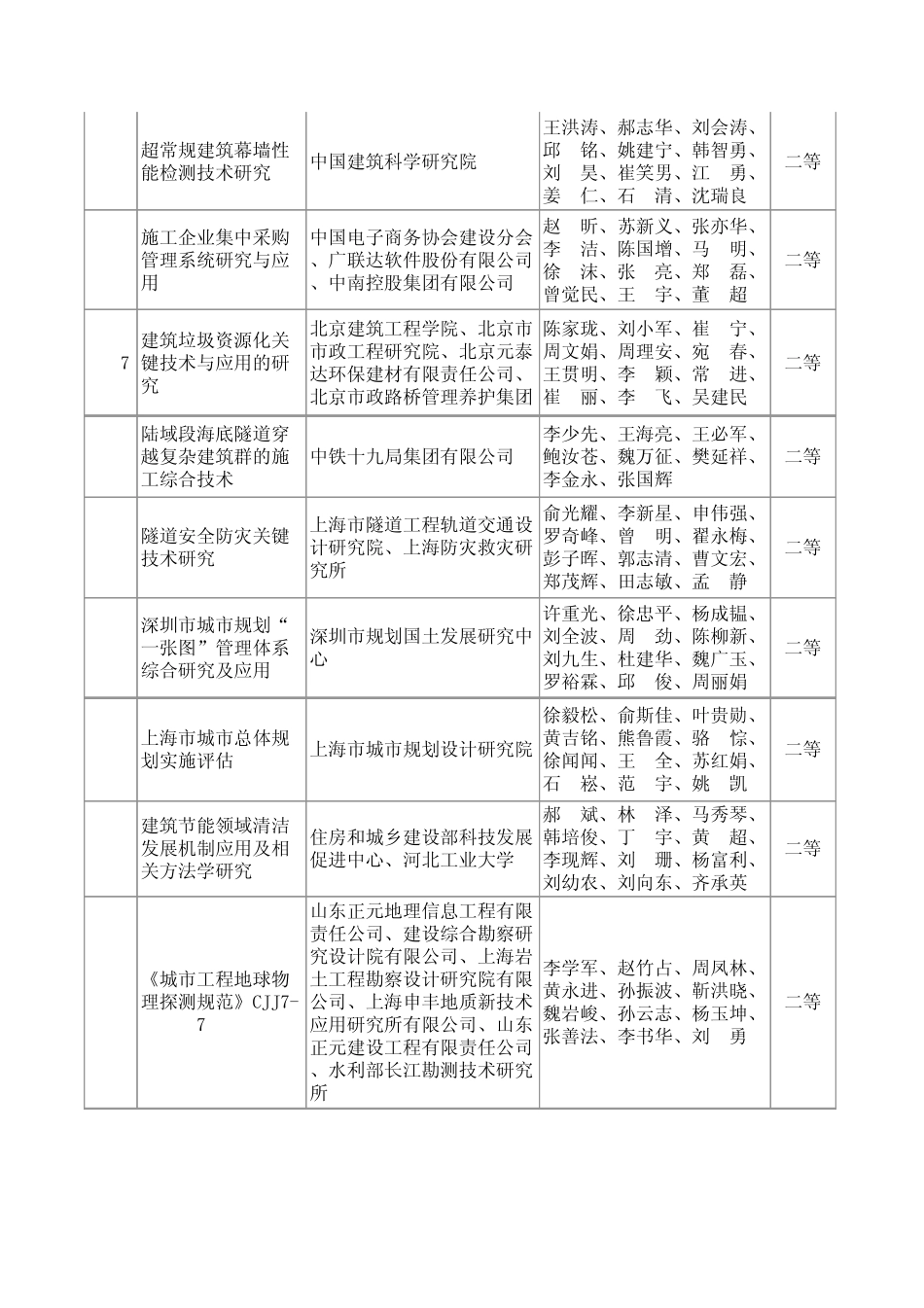 2011年度华夏建设科学技术奖_第3页