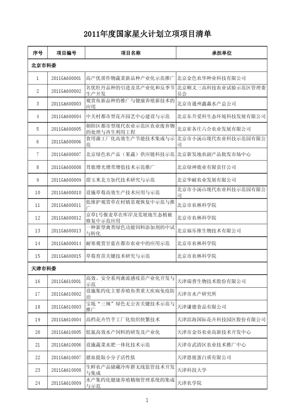 2011年度国家星火计划项目立项清单_第1页