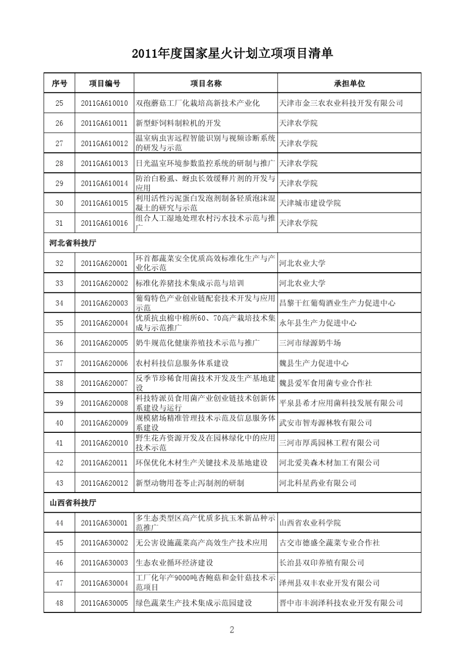 2011年度国家星火计划项目立项清单_第2页