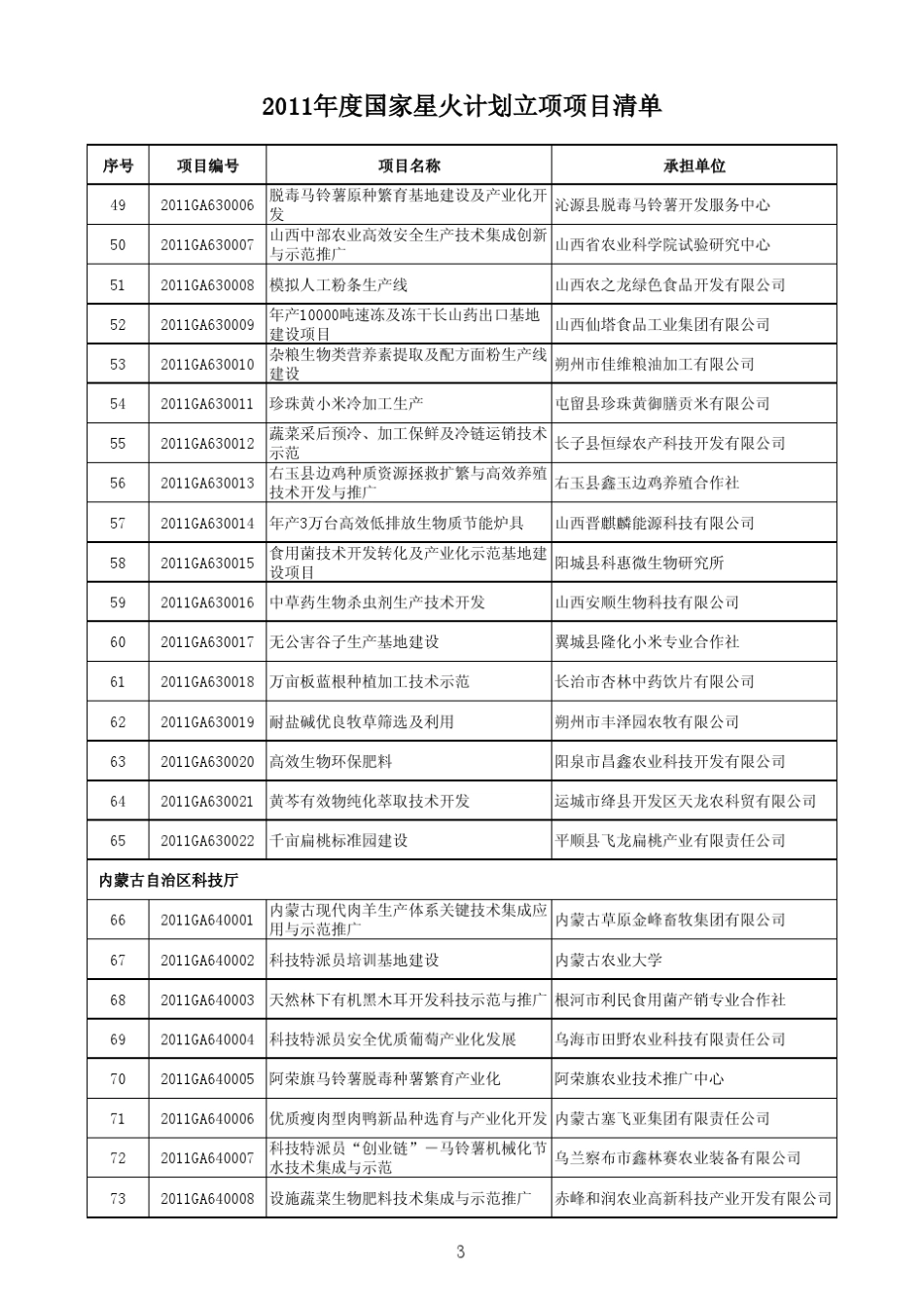 2011年度国家星火计划项目立项清单_第3页