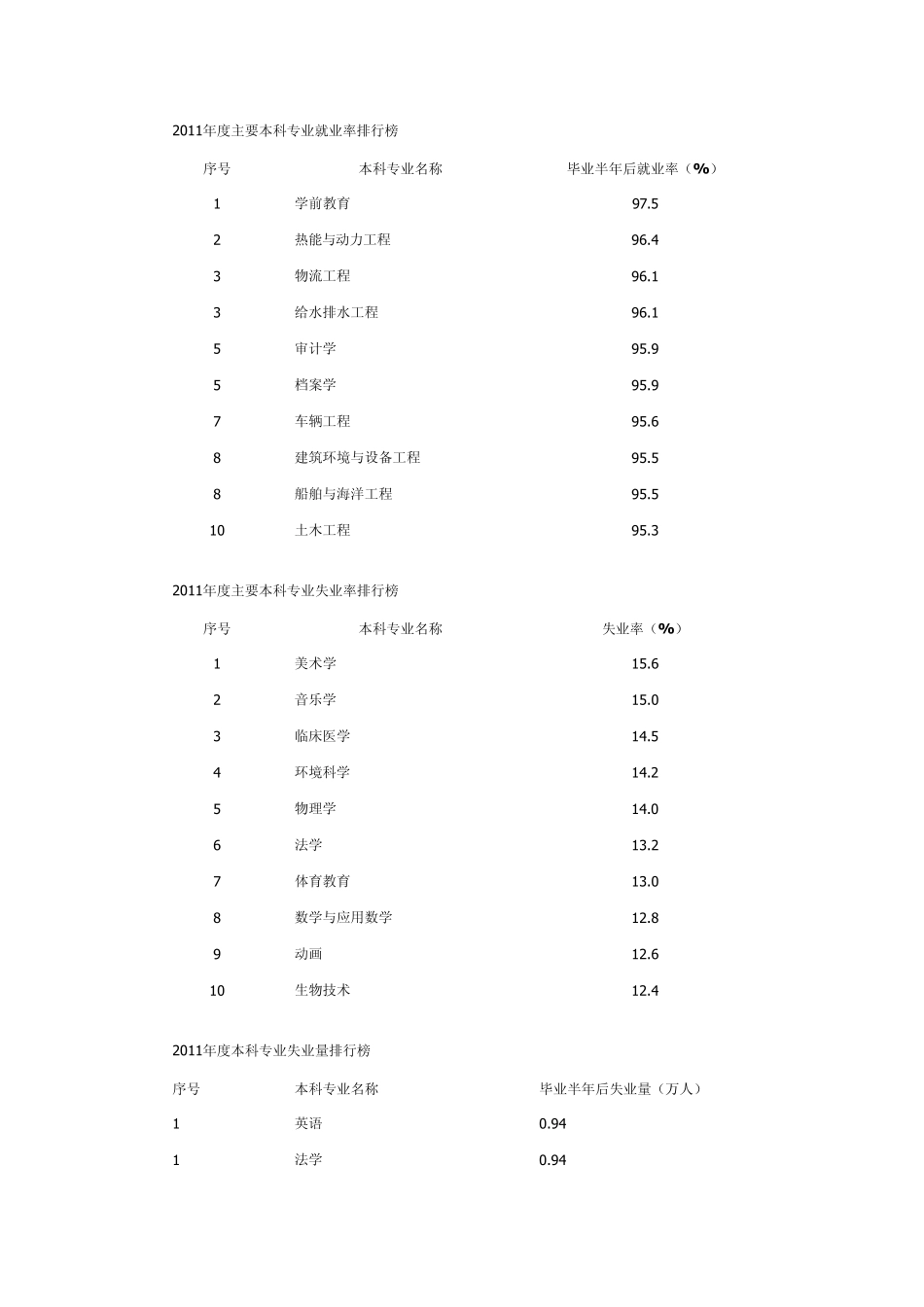 2011年度本科专业就业、失业率等排名_第1页