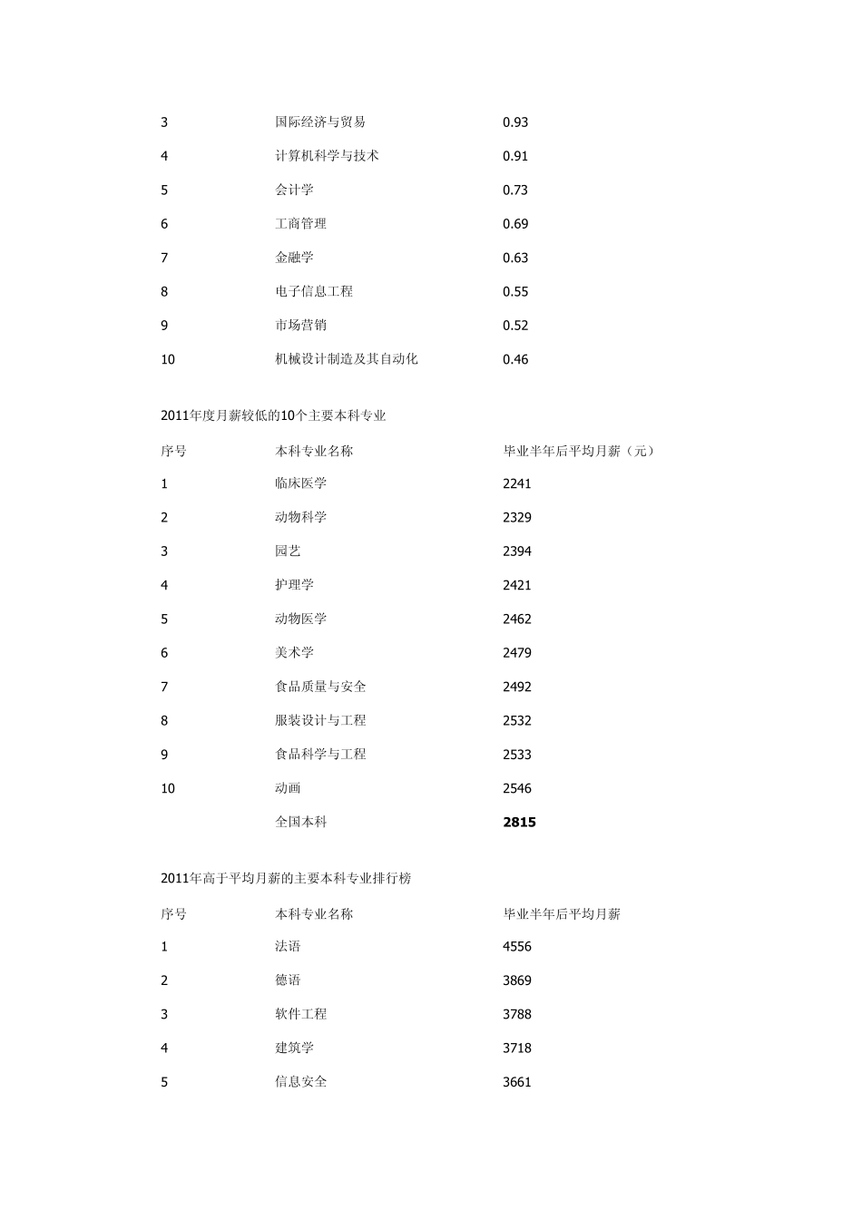 2011年度本科专业就业、失业率等排名_第2页