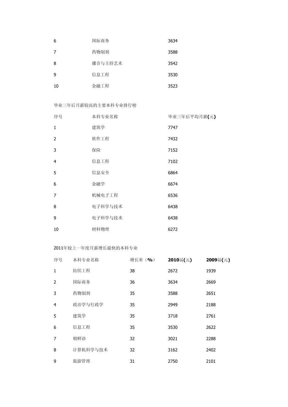 2011年度本科专业就业、失业率等排名_第3页
