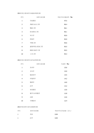 2011年度本科专业就业、失业率等排名