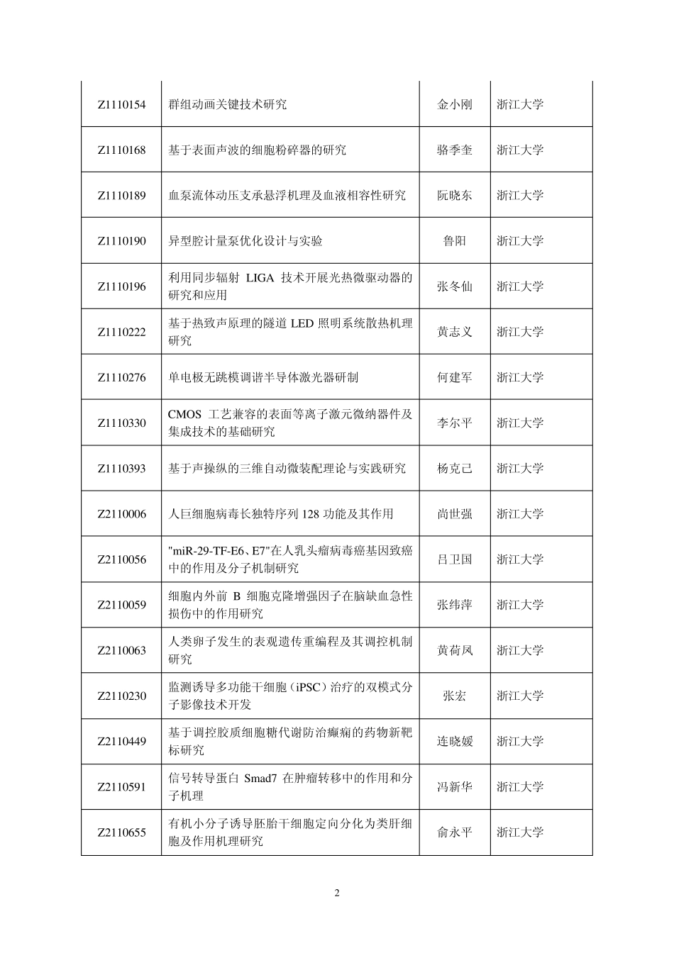 2011年度浙江省自然科学基金拟资助重点项目、一般项目清单_第2页