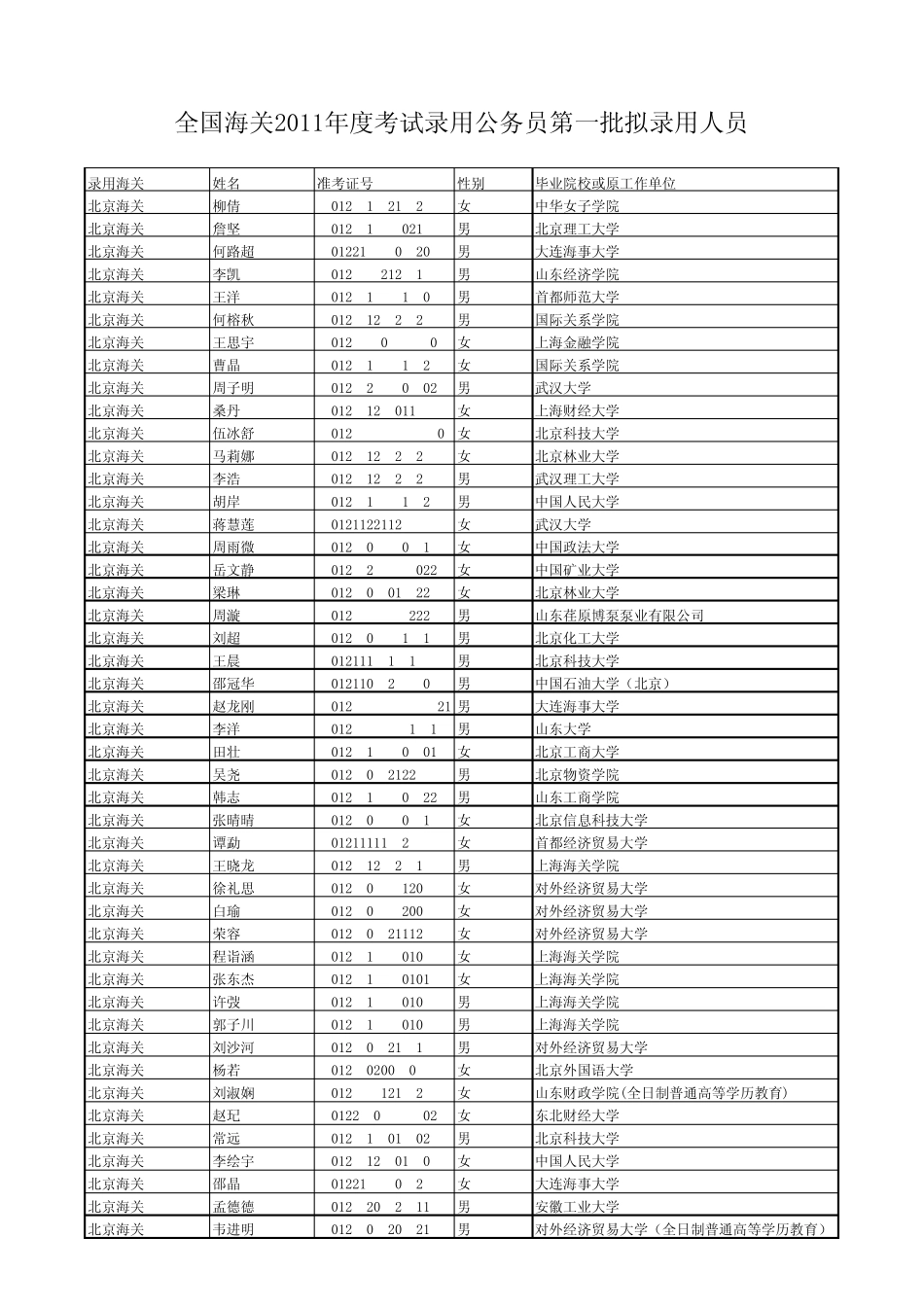 2011年度考试录用公务员拟录用人员中国海关_第1页