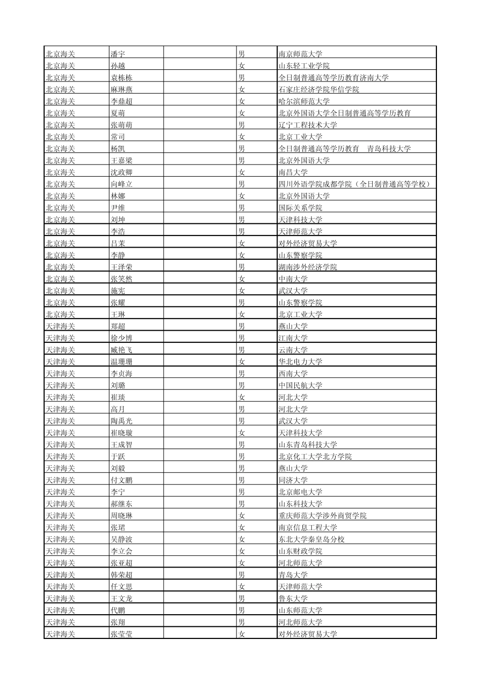 2011年度考试录用公务员拟录用人员中国海关_第2页