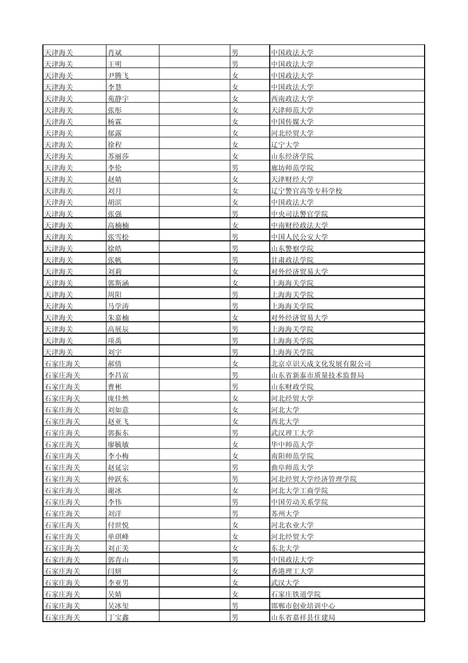 2011年度考试录用公务员拟录用人员中国海关_第3页