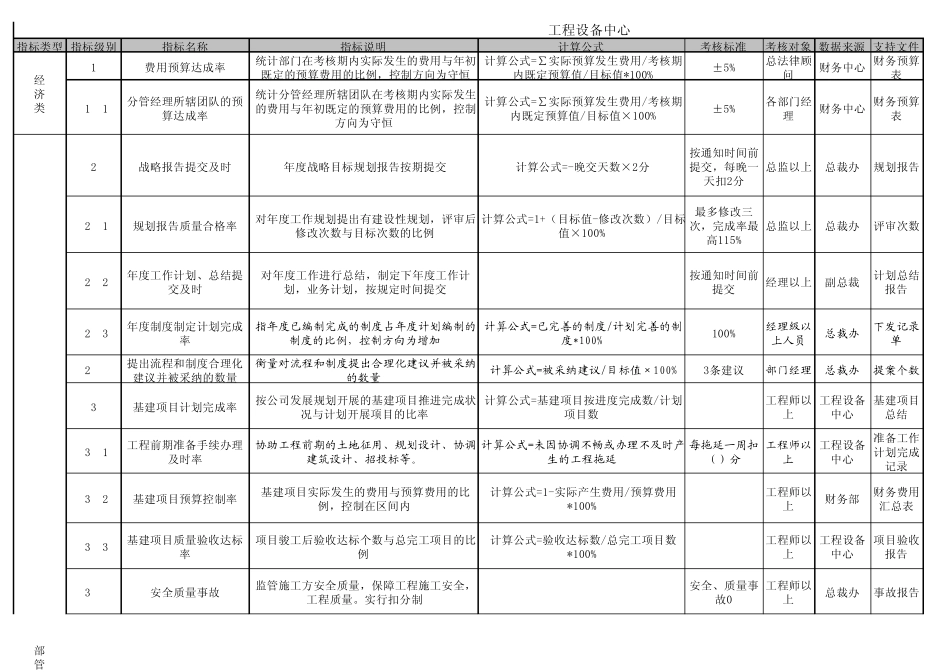 2011年建工集团基建工程的KPI指标体系表_第1页