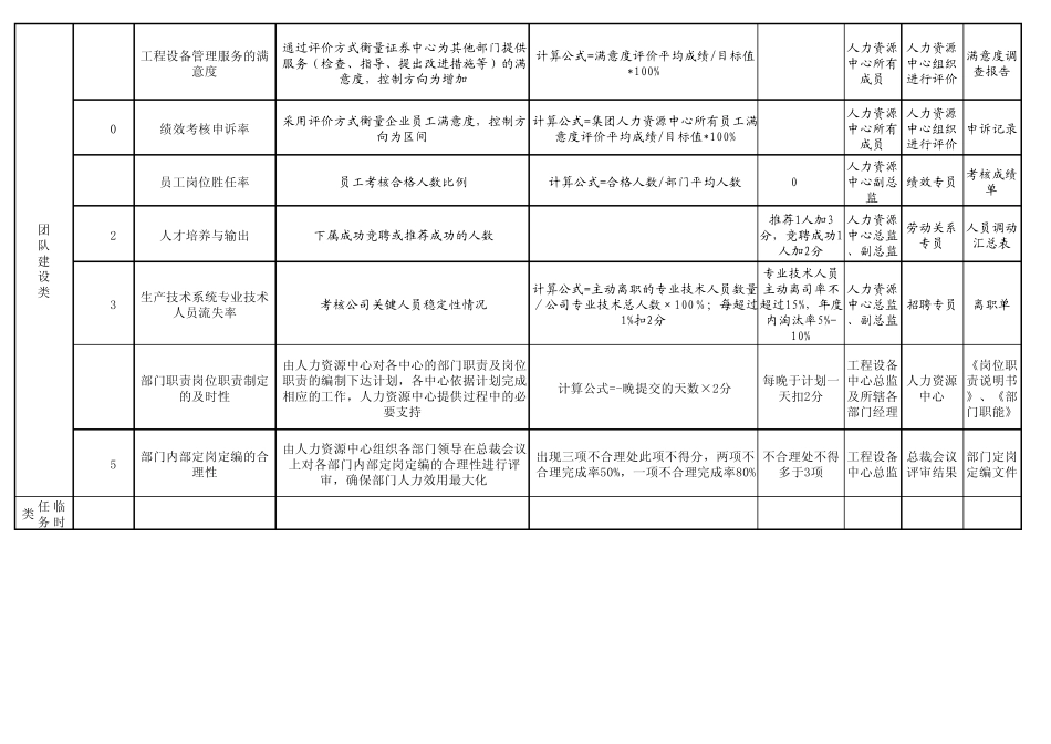 2011年建工集团基建工程的KPI指标体系表_第3页