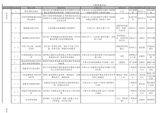 2011年建工集团基建工程的KPI指标体系表