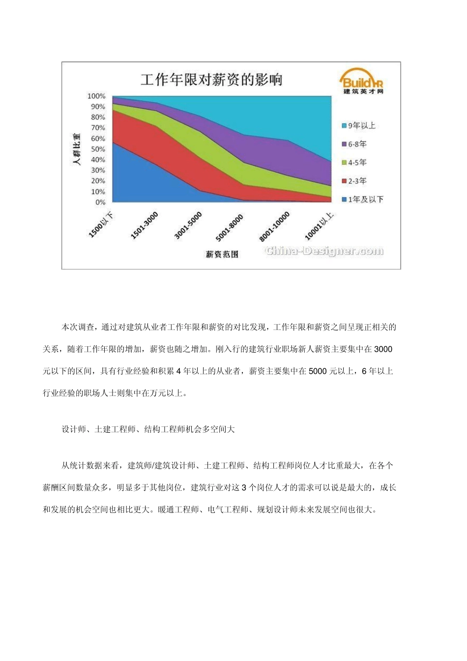 2011年建筑行业薪酬调查报告出炉_第3页