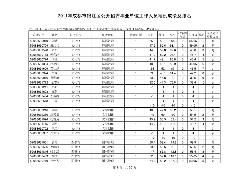 2011年成都市锦江区招聘事业单位工作人员笔试成绩及排名_第1页