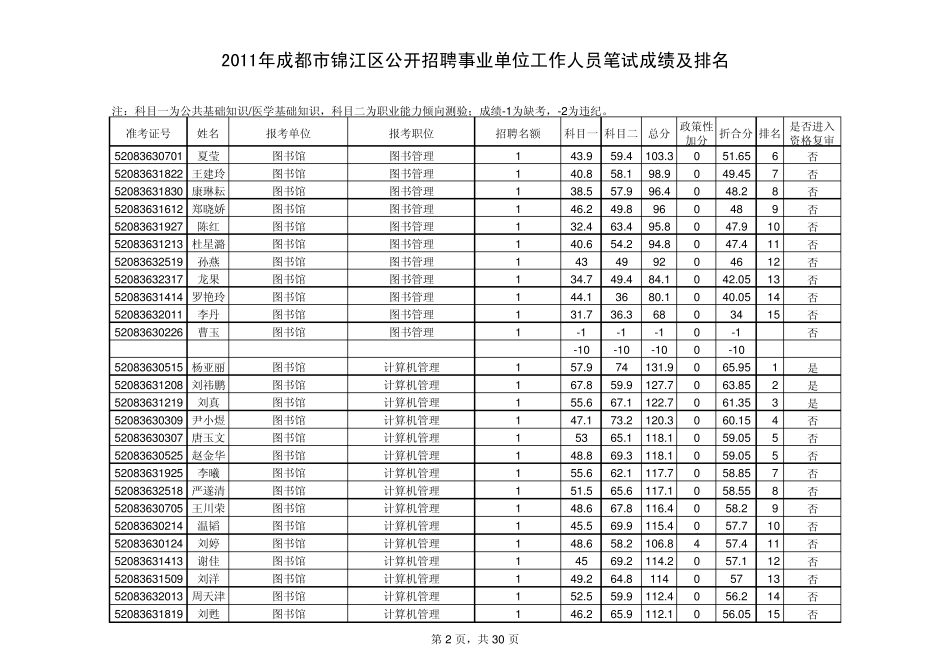 2011年成都市锦江区招聘事业单位工作人员笔试成绩及排名_第2页