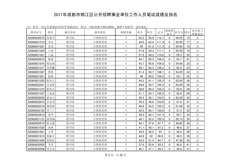 2011年成都市锦江区招聘事业单位工作人员笔试成绩及排名_第3页