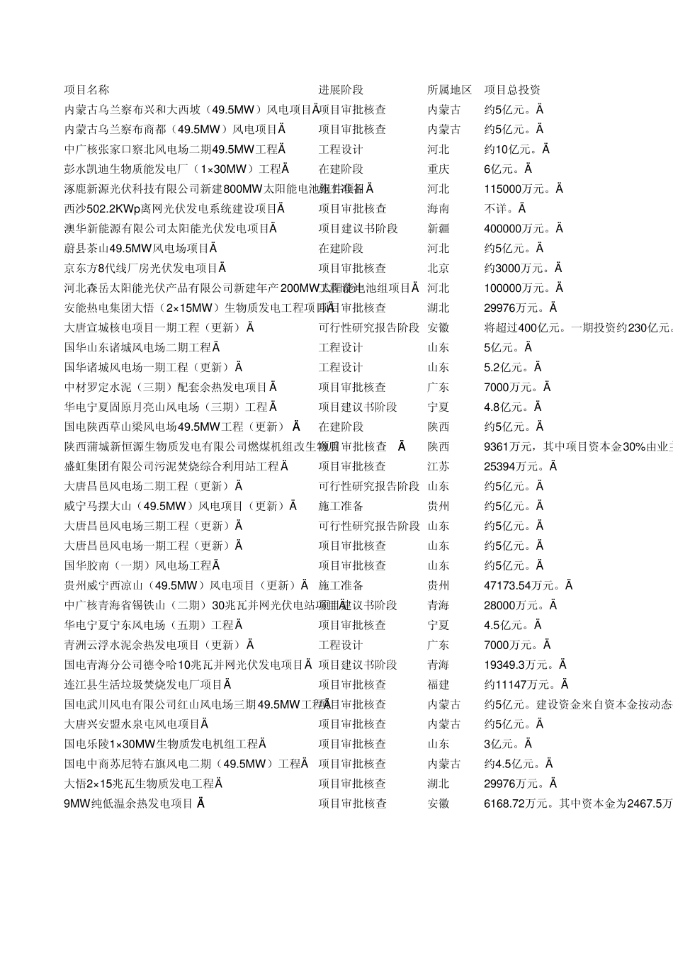 2011年新能源发电建设项目大全(20110328—20110422)_第1页