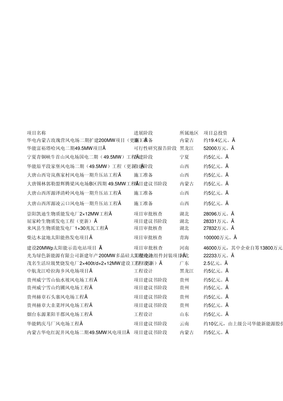 2011年新能源发电建设项目大全(20110328—20110422)_第2页