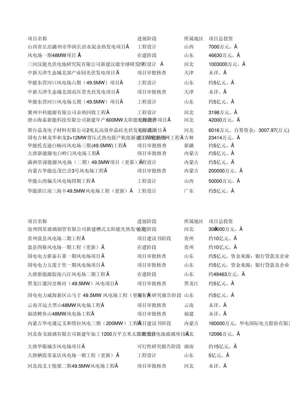 2011年新能源发电建设项目大全(20110328—20110422)_第3页