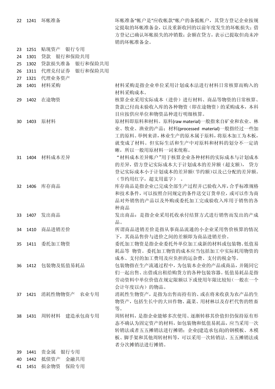 2011年最新会计科目表及详细解释_第2页