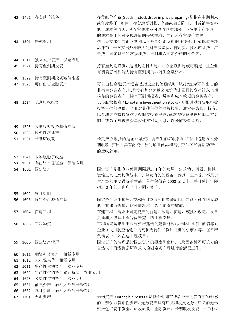 2011年最新会计科目表及详细解释_第3页