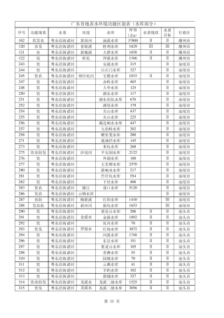 2011年最新广东省地表水环境功能区划表—粤环〔2011〕14号