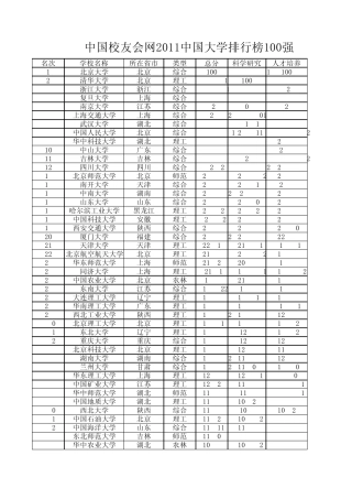 2011年最新高校排名