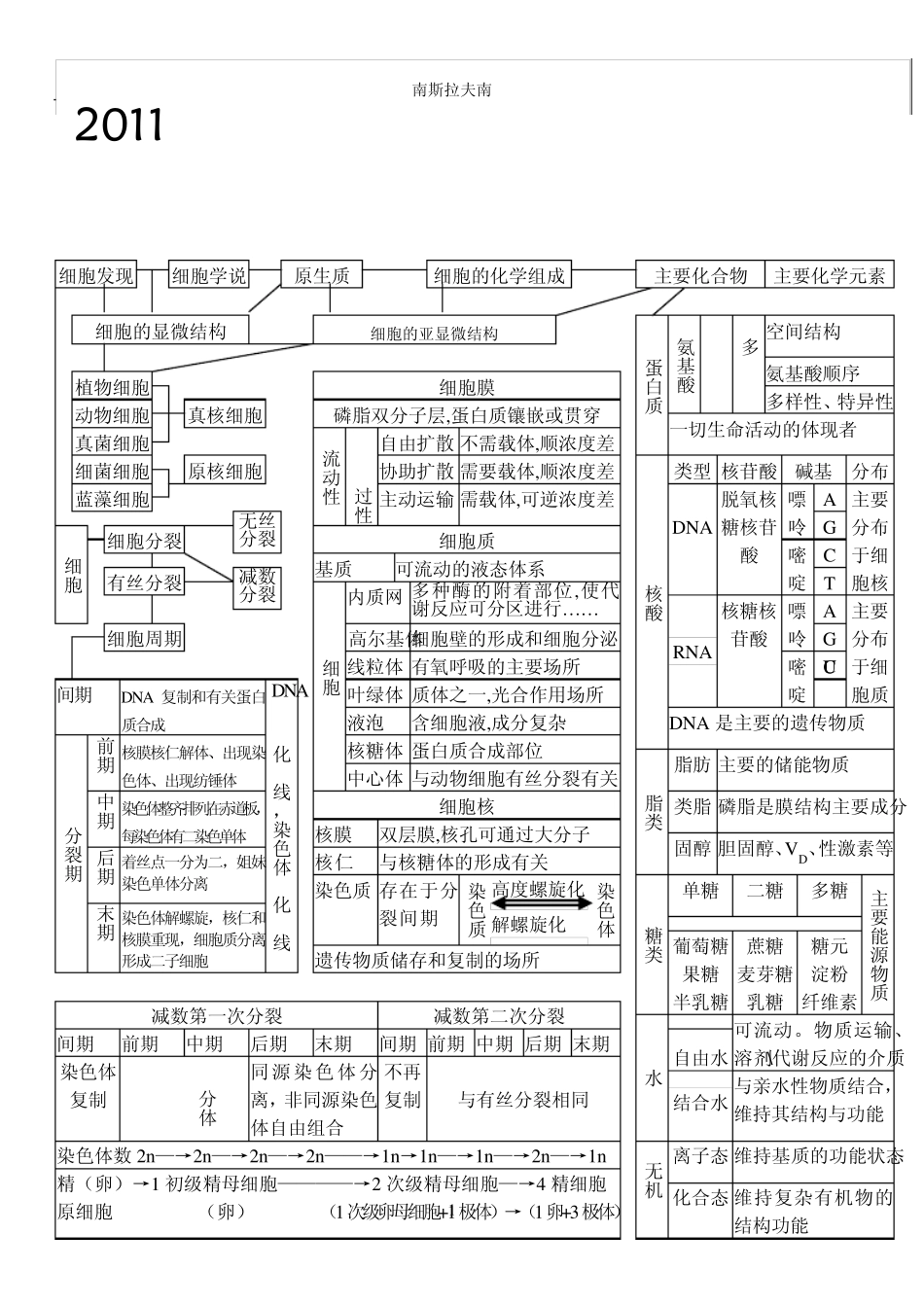 2011年最牛的高中生物知识网络总结(理科生必用)_第1页