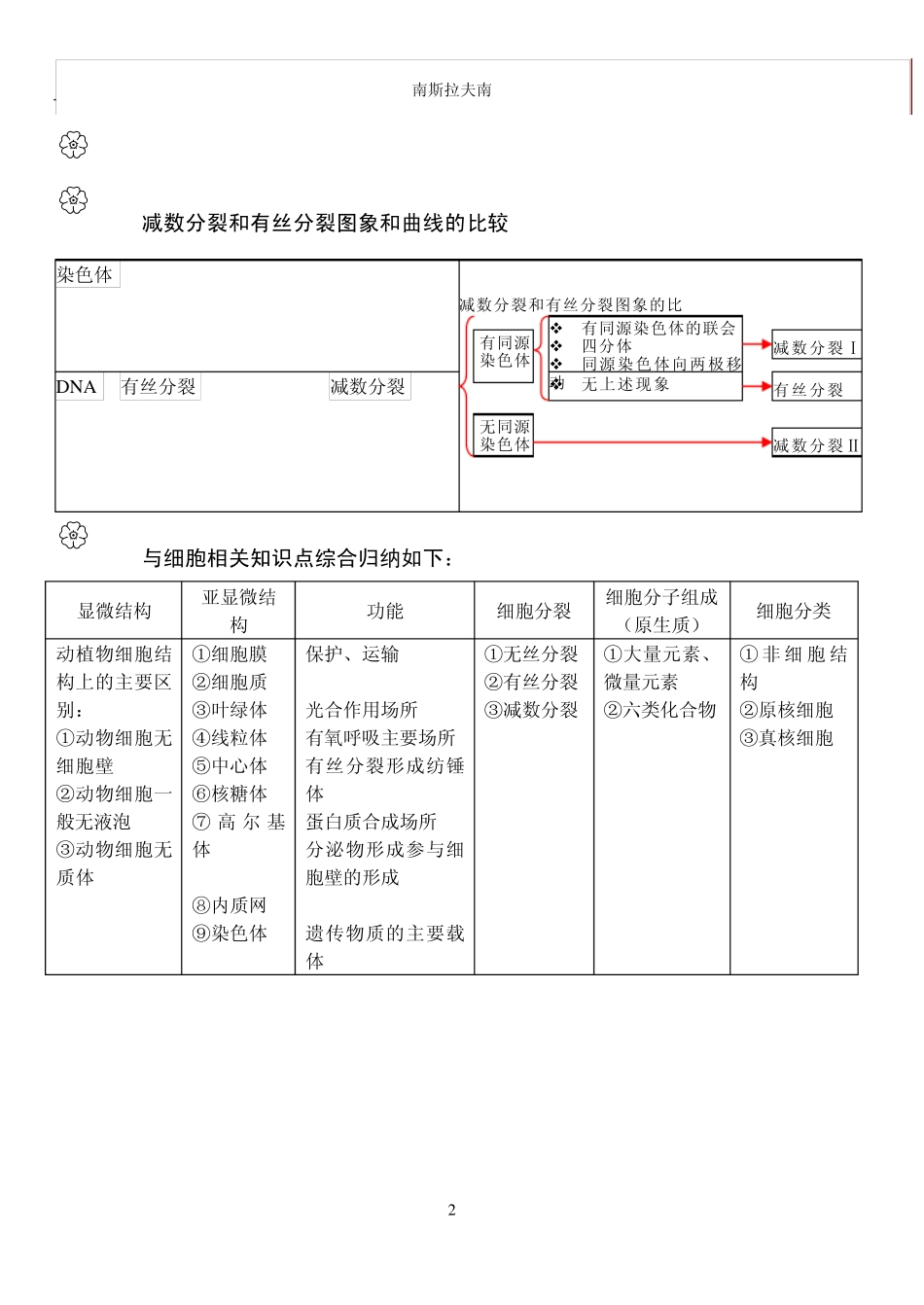 2011年最牛的高中生物知识网络总结(理科生必用)_第2页