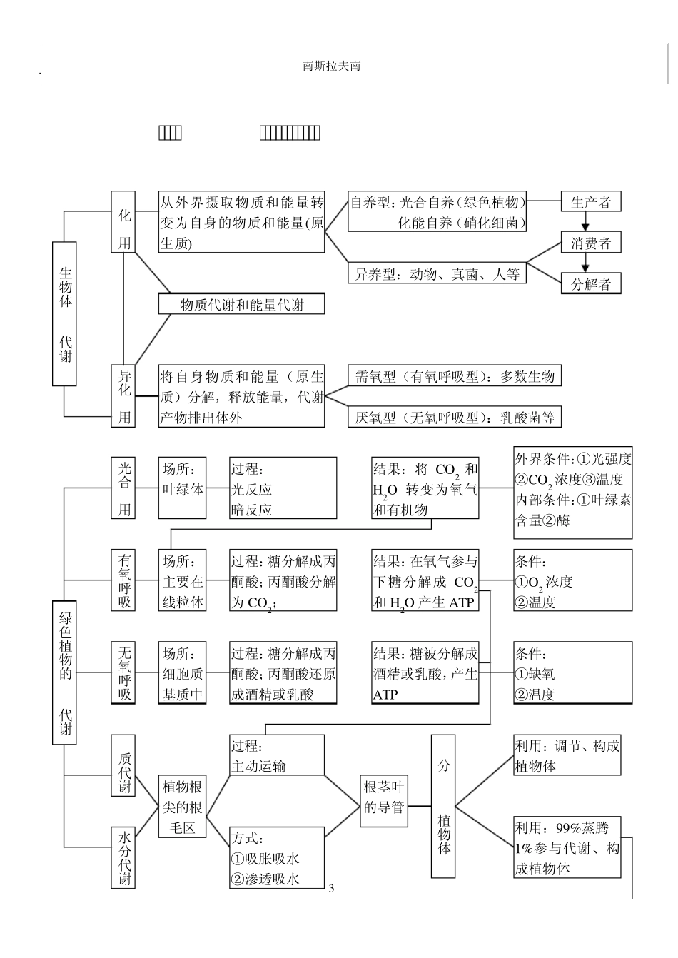 2011年最牛的高中生物知识网络总结(理科生必用)_第3页