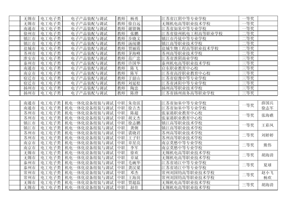 2011年江苏省职业学校亚龙杯电工电子技能大赛获奖选_第2页