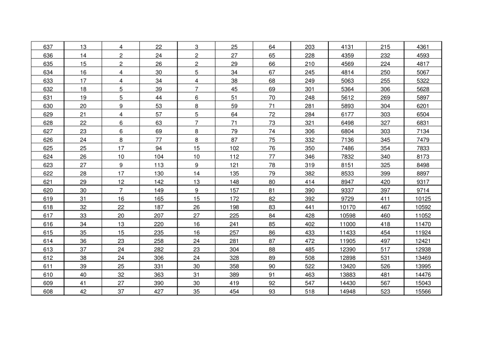 2011年河北省高考文理科一分一档统计表_第3页