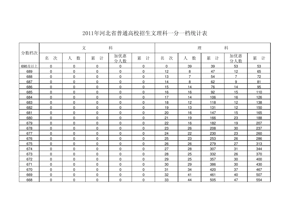 2011年河北高考总分成绩文理科一分分段(一分一档)人数统计表_第1页