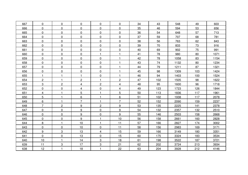 2011年河北高考总分成绩文理科一分分段(一分一档)人数统计表_第2页