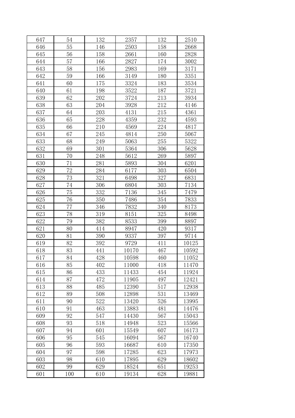 2011年河北高考理科一分一档表_第2页