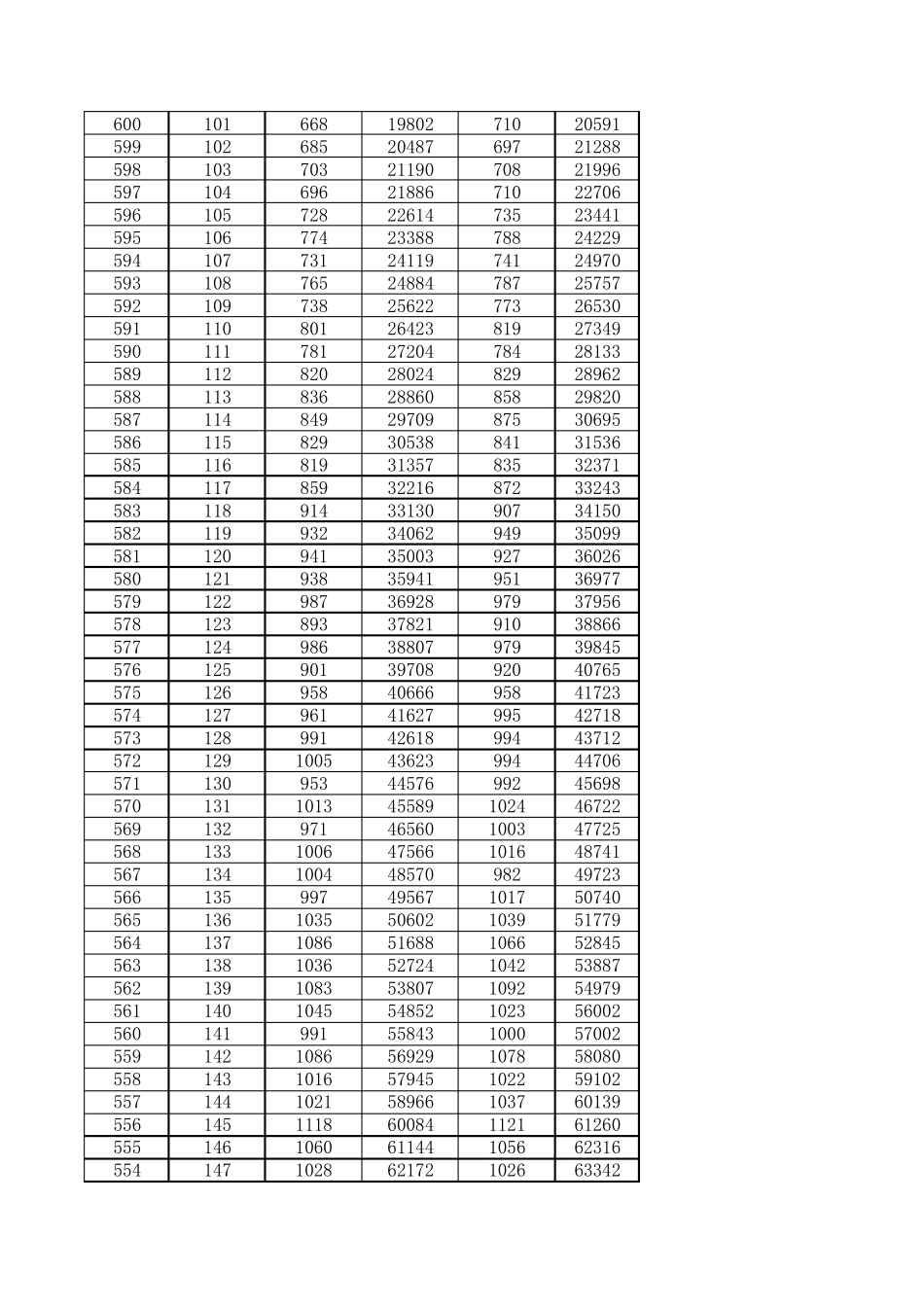 2011年河北高考理科一分一档表_第3页