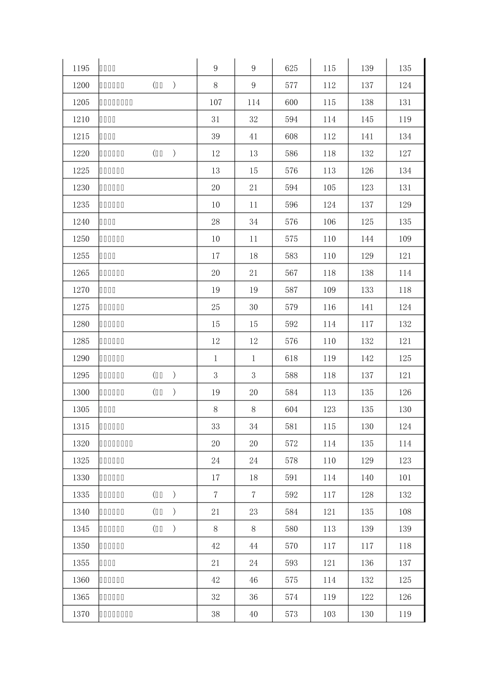 2011年河南省高考本科一批院校平行投档分数线(文科)_第2页