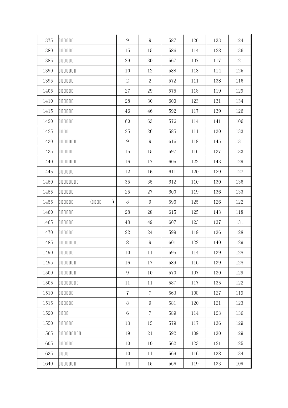 2011年河南省高考本科一批院校平行投档分数线(文科)_第3页
