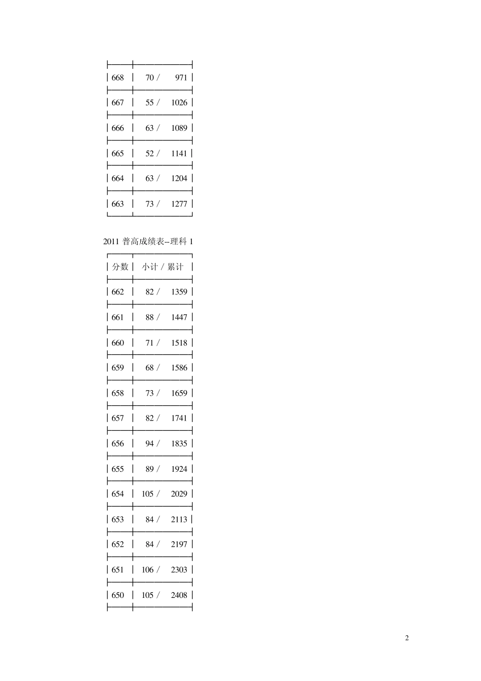 2011年浙江省高考文理科第一批成绩分段表_第2页