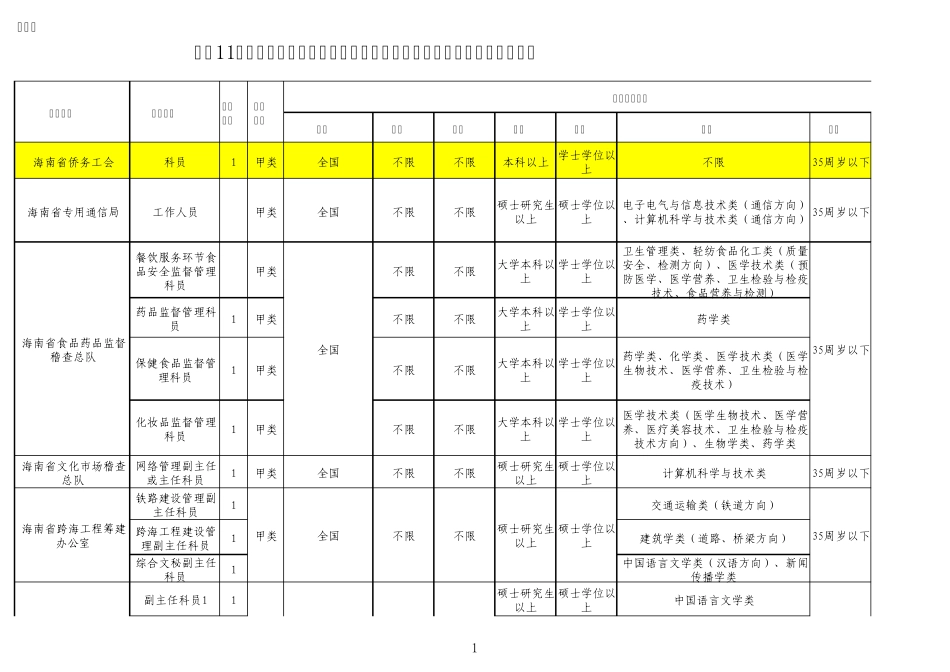 2011年海南省招考公务员(参照管理人员)职位表_第1页