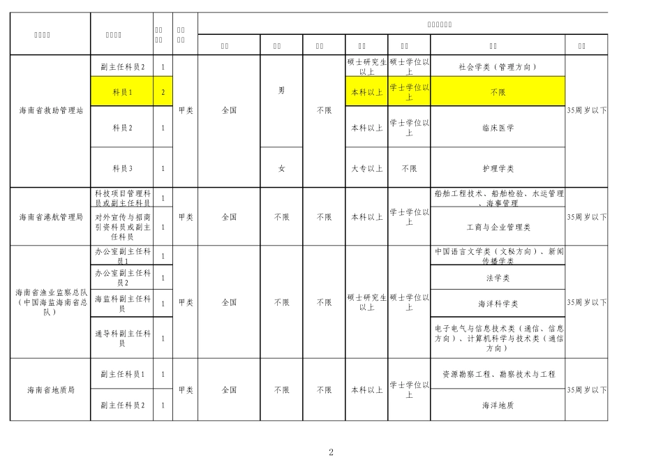 2011年海南省招考公务员(参照管理人员)职位表_第2页