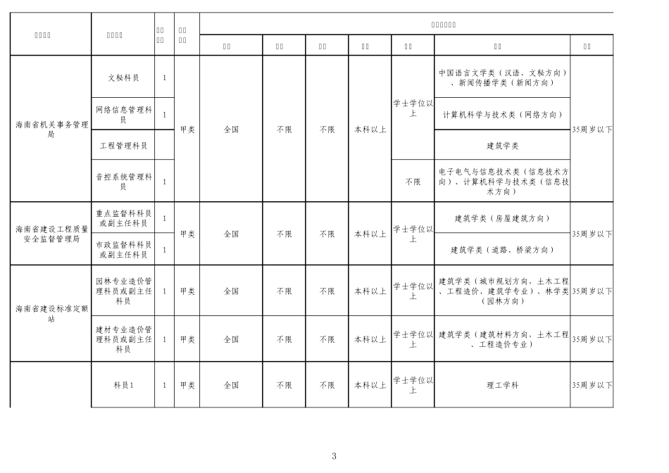 2011年海南省招考公务员(参照管理人员)职位表_第3页